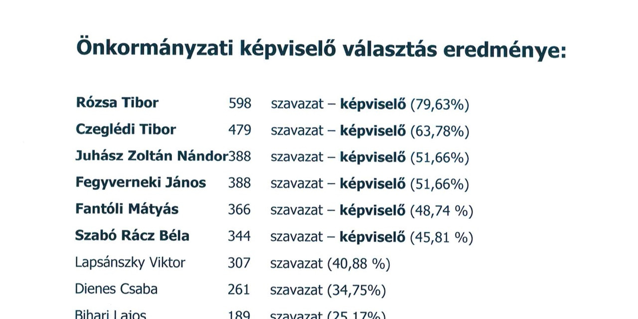 A 2024. évi Önkormányzati választások eredményei. 