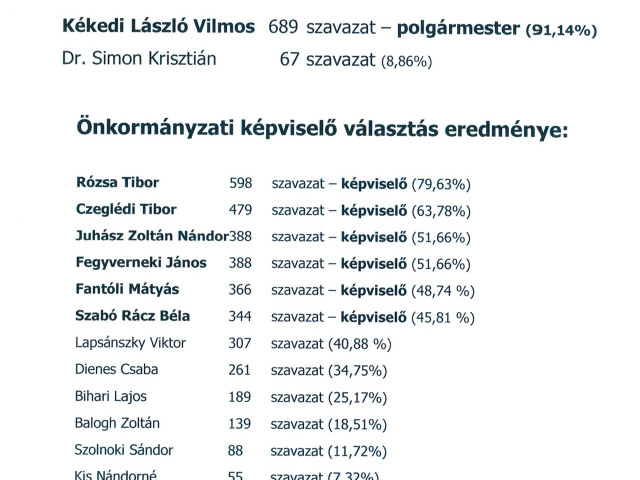 A 2024. évi Önkormányzati választások eredményei. 